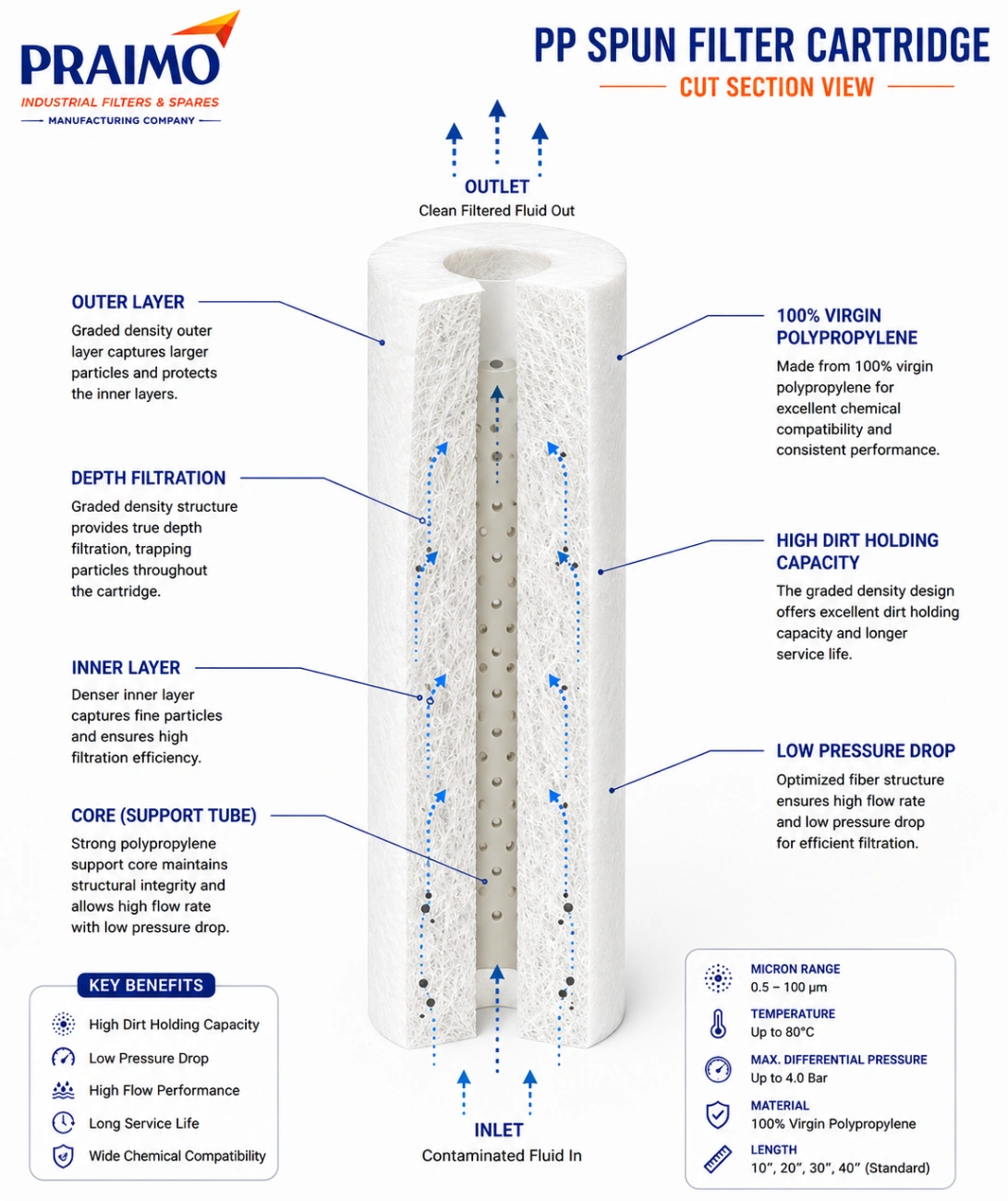 PP Spun Filter Cartridge – Polypropylene Industrial Liquid Filtration — view 3