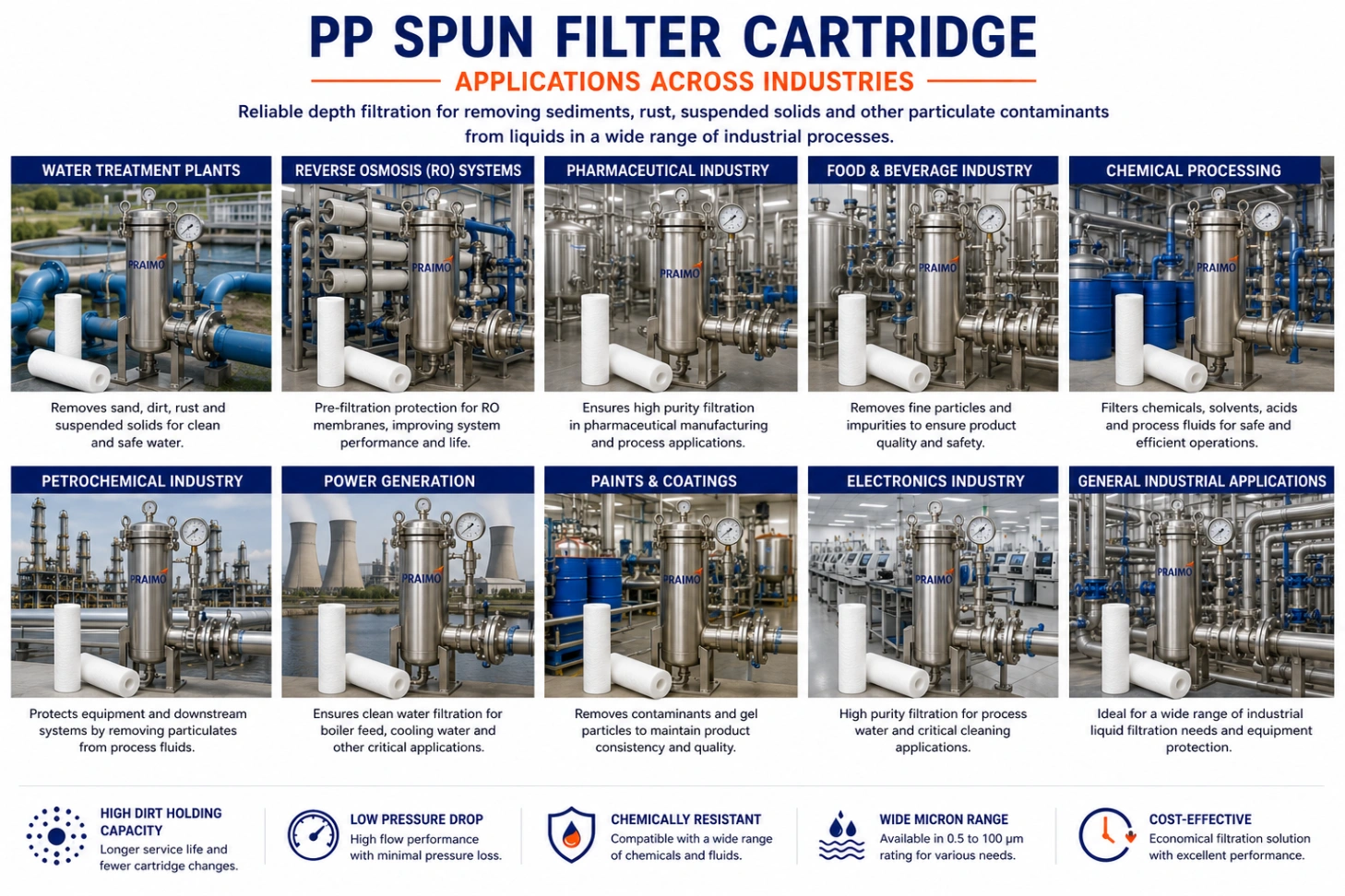 PP Spun Filter Cartridge – Polypropylene Industrial Liquid Filtration — view 5