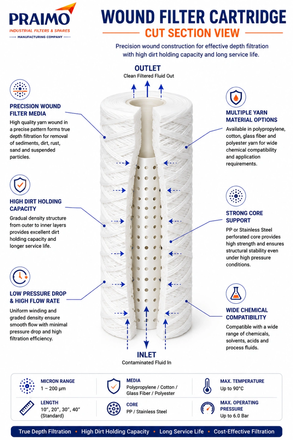 Wound Filter Cartridge – Industrial Liquid Depth Filtration — view 3