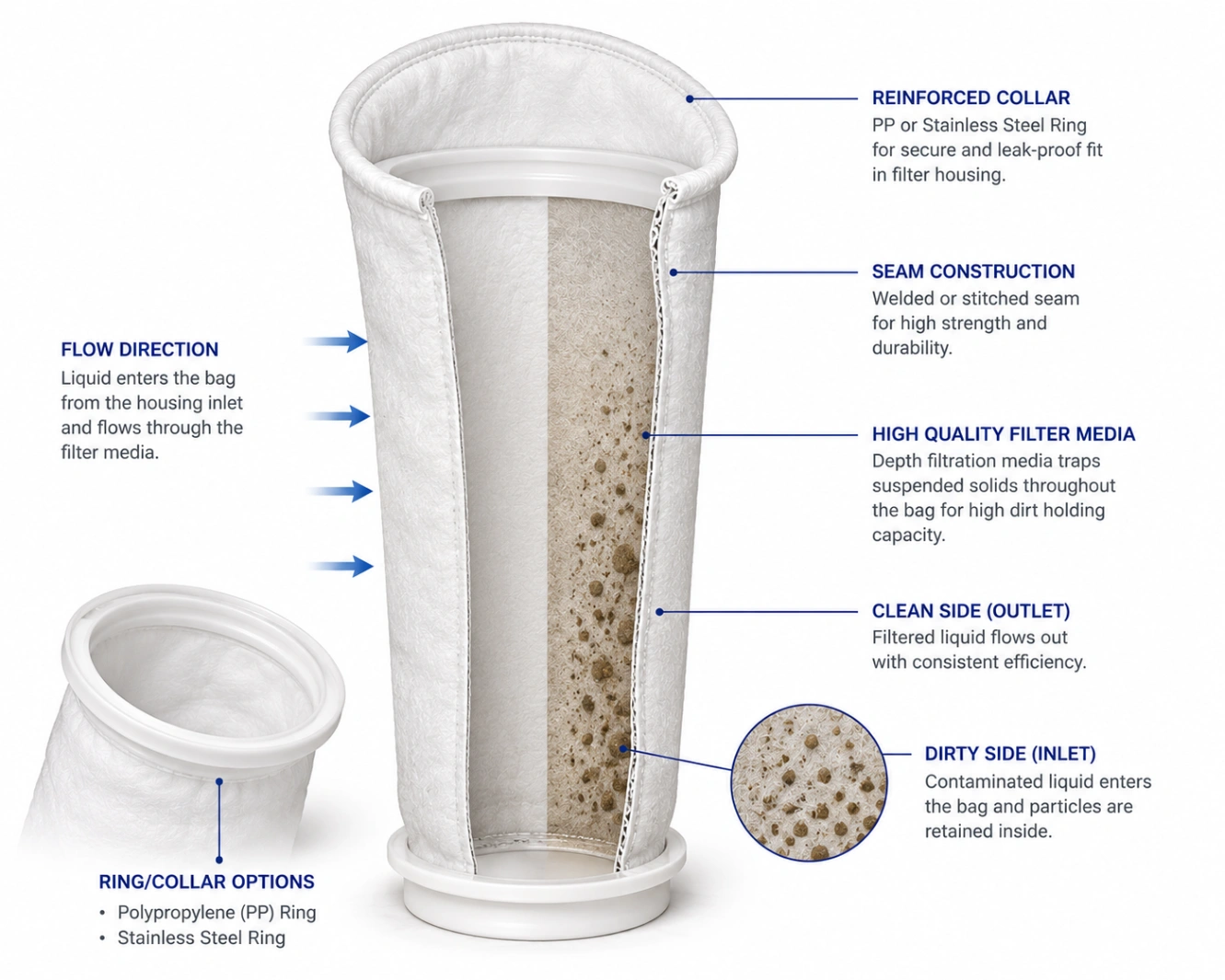 Liquid Filter Bags – Industrial High-Flow Liquid Filtration — view 3