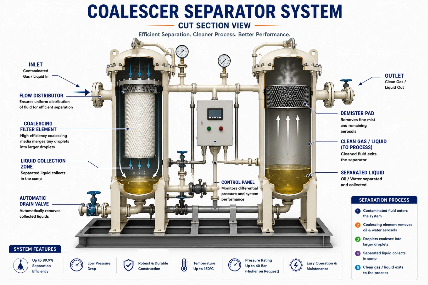 Coalescer Separator System – Industrial Oil, Gas & Liquid Separation — view 3